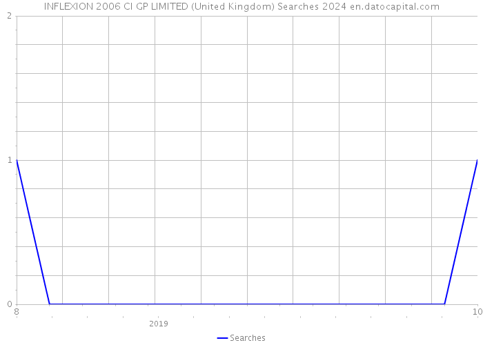 INFLEXION 2006 CI GP LIMITED (United Kingdom) Searches 2024 