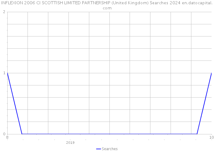 INFLEXION 2006 CI SCOTTISH LIMITED PARTNERSHIP (United Kingdom) Searches 2024 