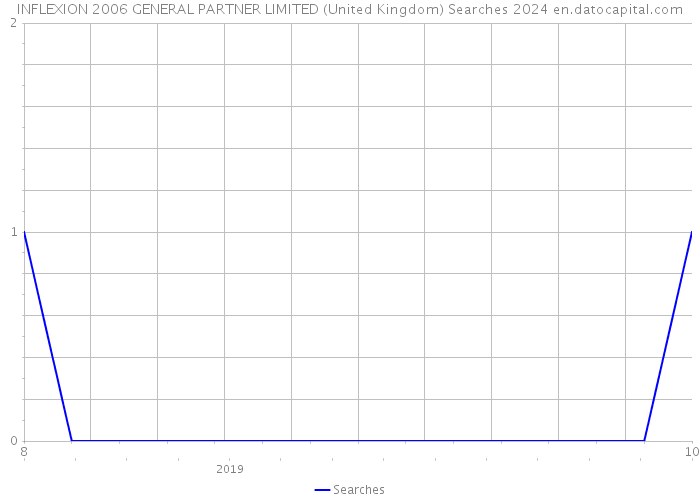 INFLEXION 2006 GENERAL PARTNER LIMITED (United Kingdom) Searches 2024 