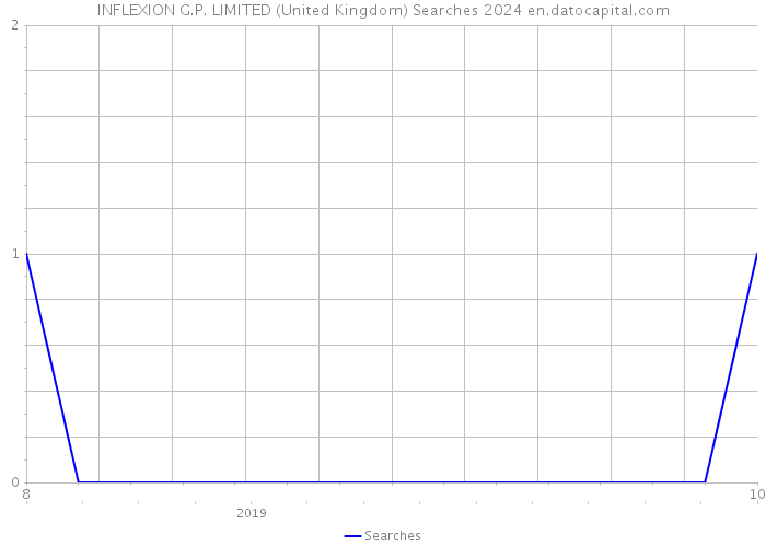 INFLEXION G.P. LIMITED (United Kingdom) Searches 2024 