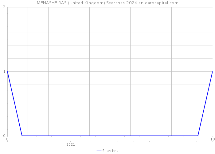 MENASHE RAS (United Kingdom) Searches 2024 