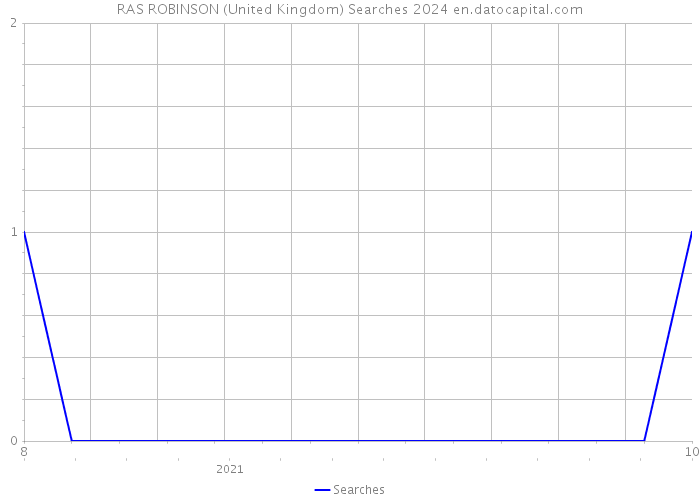 RAS ROBINSON (United Kingdom) Searches 2024 