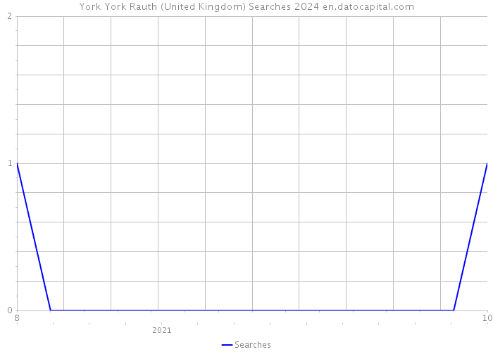 York York Rauth (United Kingdom) Searches 2024 