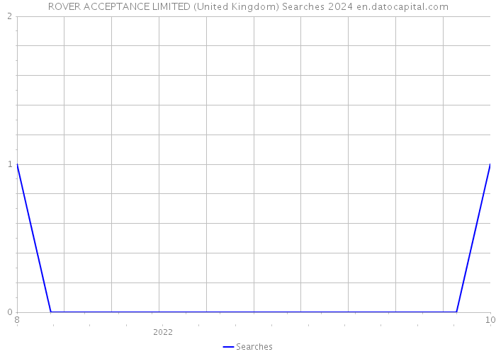 ROVER ACCEPTANCE LIMITED (United Kingdom) Searches 2024 
