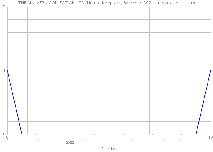 THE MALVERN COLLECTION LTD (United Kingdom) Searches 2024 