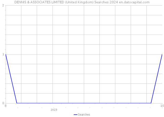 DENNIS & ASSOCIATES LIMITED (United Kingdom) Searches 2024 