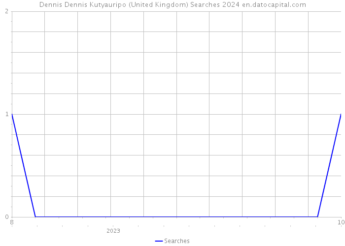 Dennis Dennis Kutyauripo (United Kingdom) Searches 2024 