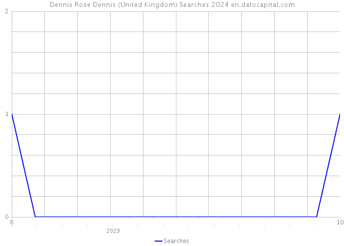 Dennis Rose Dennis (United Kingdom) Searches 2024 