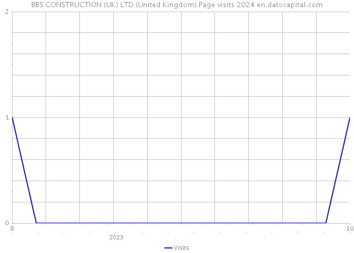 BBS CONSTRUCTION (UK) LTD (United Kingdom) Page visits 2024 