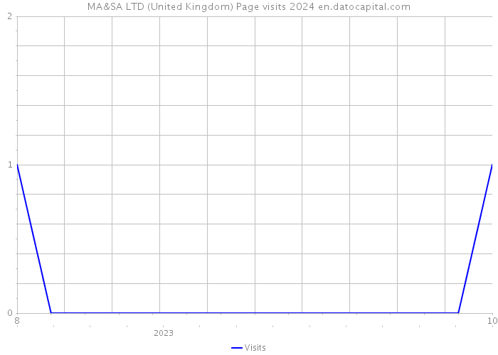 MA&SA LTD (United Kingdom) Page visits 2024 