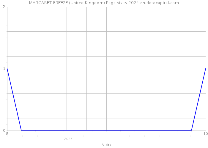 MARGARET BREEZE (United Kingdom) Page visits 2024 