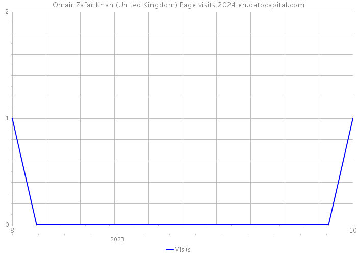 Omair Zafar Khan (United Kingdom) Page visits 2024 