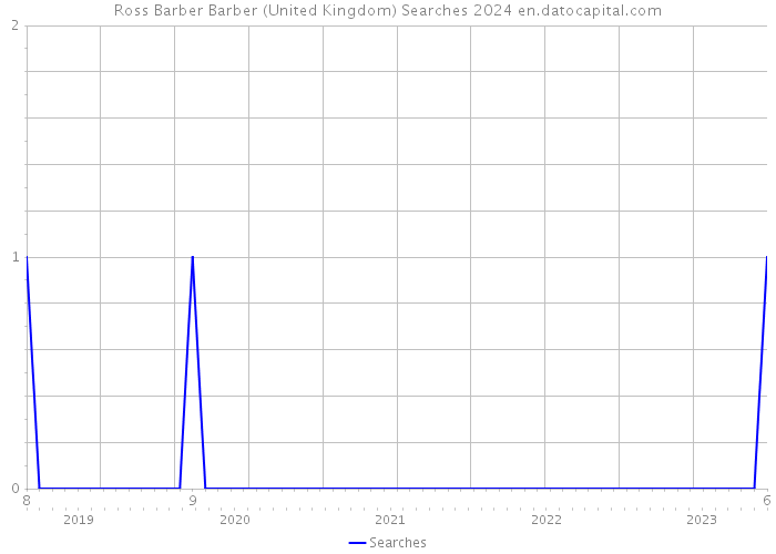 Ross Barber Barber (United Kingdom) Searches 2024 