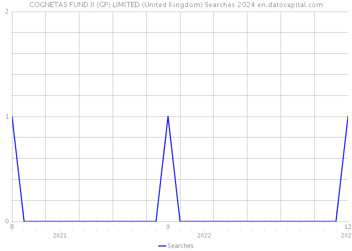 COGNETAS FUND II (GP) LIMITED (United Kingdom) Searches 2024 