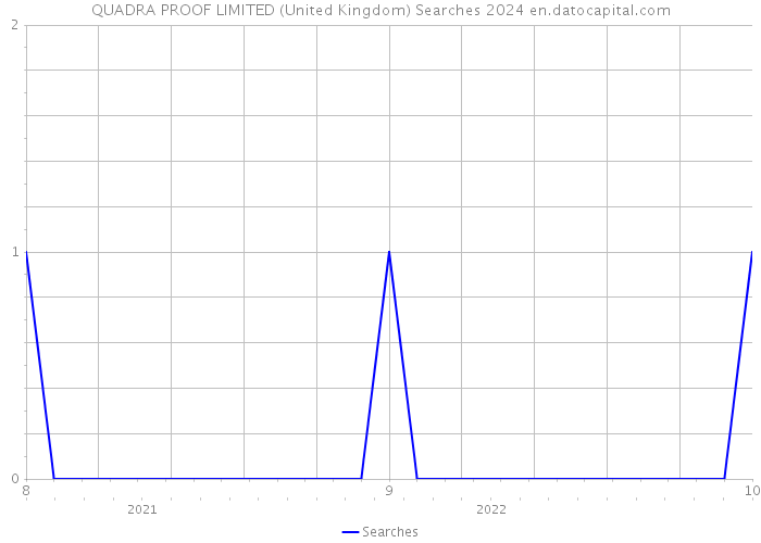 QUADRA PROOF LIMITED (United Kingdom) Searches 2024 
