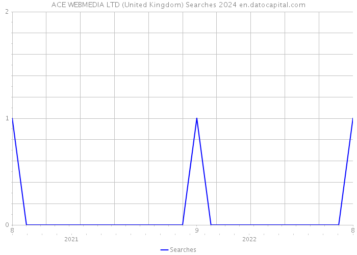 ACE WEBMEDIA LTD (United Kingdom) Searches 2024 