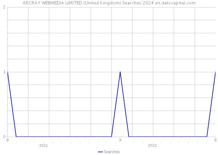 ARCRAY WEBMEDIA LIMITED (United Kingdom) Searches 2024 