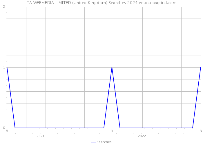 TA WEBMEDIA LIMITED (United Kingdom) Searches 2024 