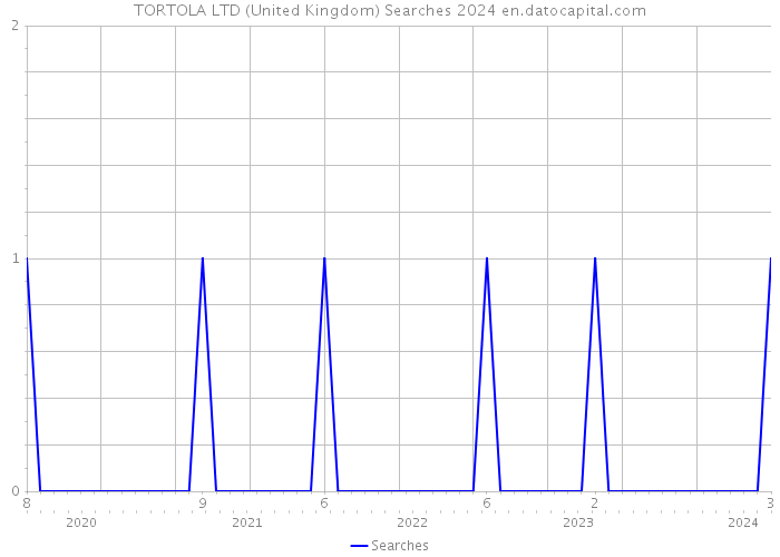 TORTOLA LTD (United Kingdom) Searches 2024 
