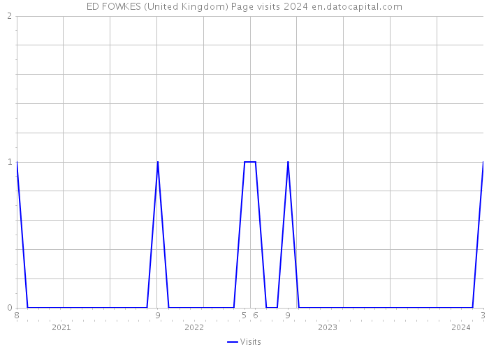 ED FOWKES (United Kingdom) Page visits 2024 