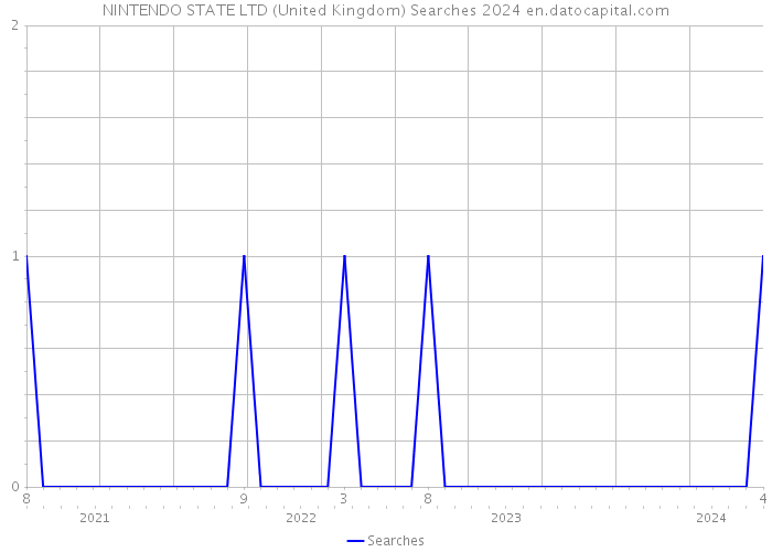 NINTENDO STATE LTD (United Kingdom) Searches 2024 