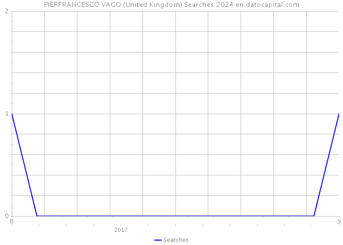 PIERFRANCESCO VAGO (United Kingdom) Searches 2024 