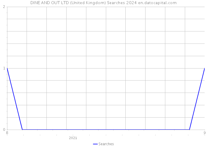 DINE AND OUT LTD (United Kingdom) Searches 2024 