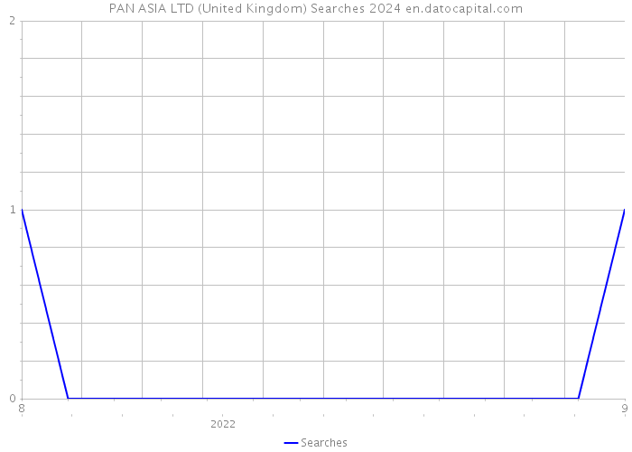 PAN ASIA LTD (United Kingdom) Searches 2024 