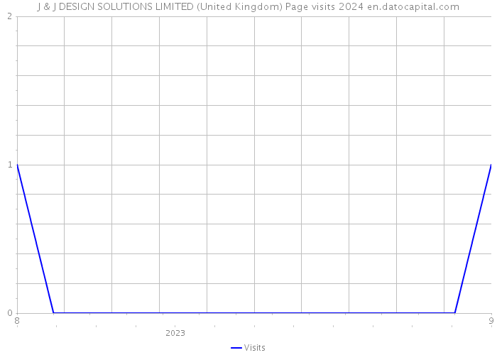 J & J DESIGN SOLUTIONS LIMITED (United Kingdom) Page visits 2024 