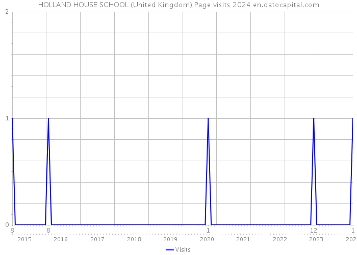 HOLLAND HOUSE SCHOOL (United Kingdom) Page visits 2024 