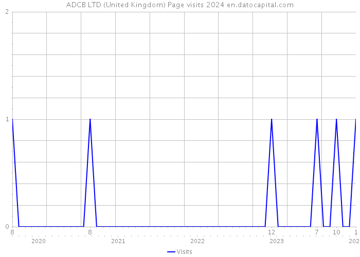 ADCB LTD (United Kingdom) Page visits 2024 