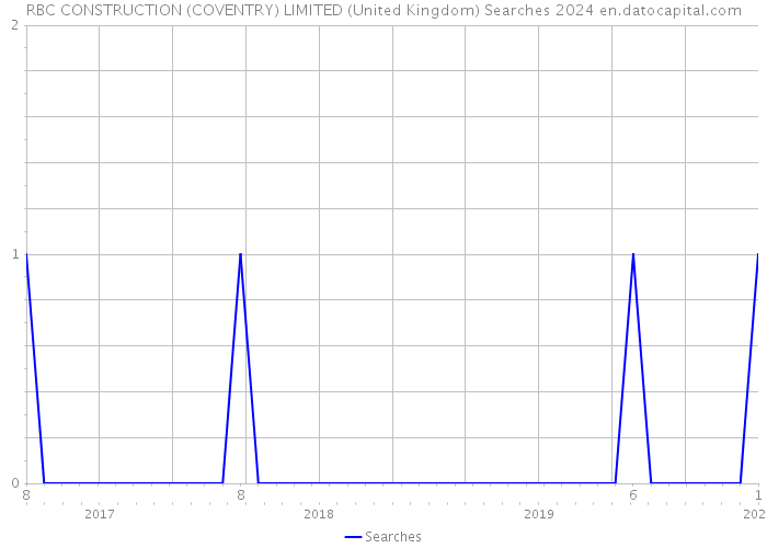 RBC CONSTRUCTION (COVENTRY) LIMITED (United Kingdom) Searches 2024 