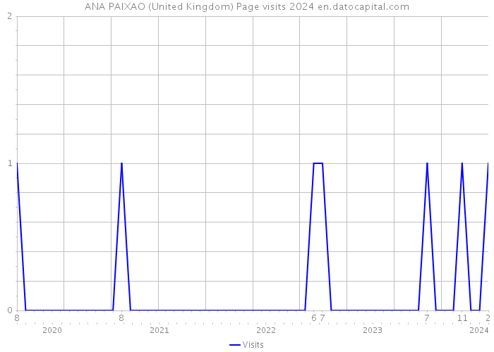 ANA PAIXAO (United Kingdom) Page visits 2024 