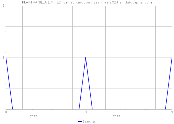 PLAIN VANILLA LIMITED (United Kingdom) Searches 2024 