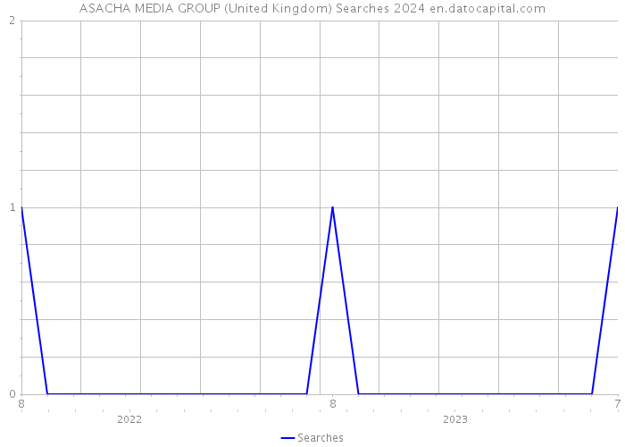 ASACHA MEDIA GROUP (United Kingdom) Searches 2024 