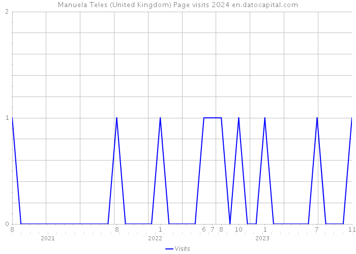Manuela Teles (United Kingdom) Page visits 2024 