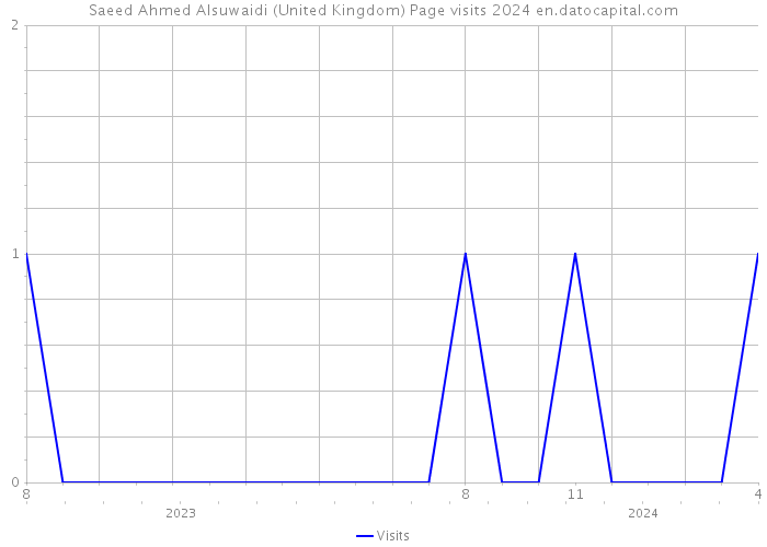 Saeed Ahmed Alsuwaidi (United Kingdom) Page visits 2024 
