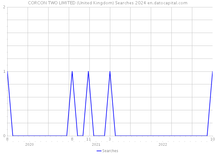 CORCON TWO LIMITED (United Kingdom) Searches 2024 