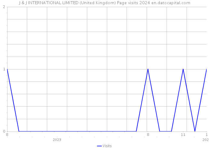 J & J INTERNATIONAL LIMITED (United Kingdom) Page visits 2024 