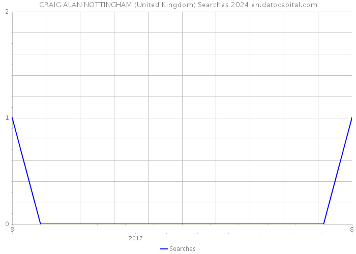 CRAIG ALAN NOTTINGHAM (United Kingdom) Searches 2024 