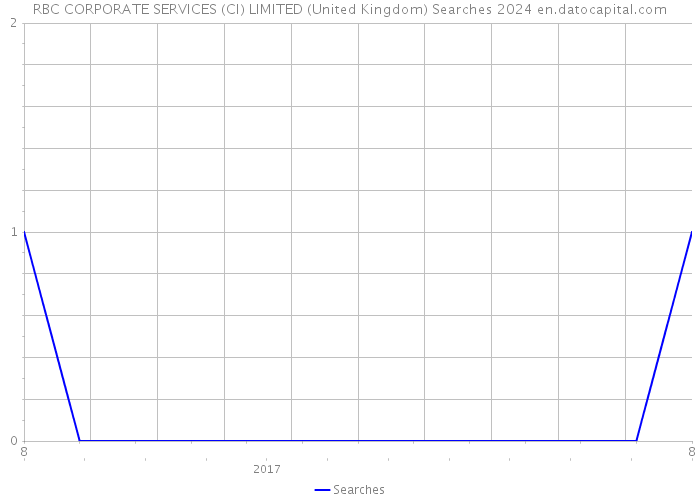 RBC CORPORATE SERVICES (CI) LIMITED (United Kingdom) Searches 2024 