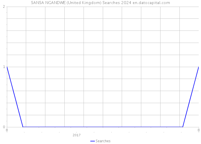 SANSA NGANDWE (United Kingdom) Searches 2024 