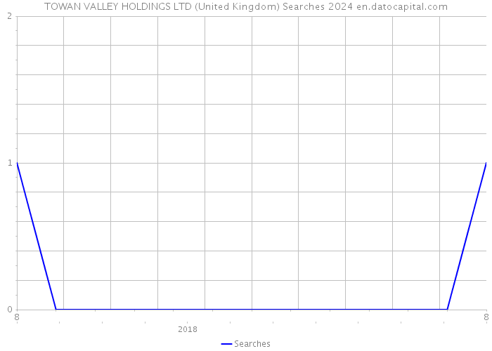 TOWAN VALLEY HOLDINGS LTD (United Kingdom) Searches 2024 
