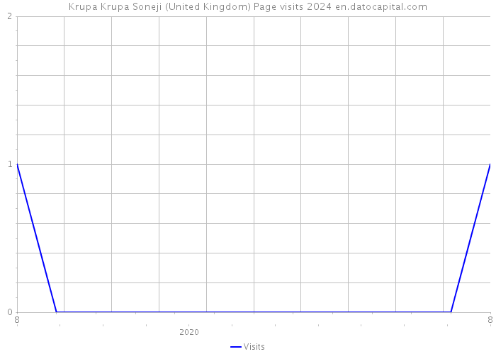 Krupa Krupa Soneji (United Kingdom) Page visits 2024 