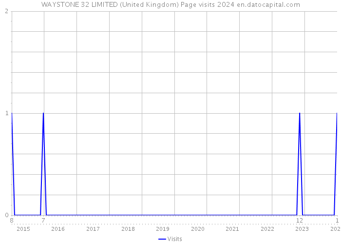 WAYSTONE 32 LIMITED (United Kingdom) Page visits 2024 