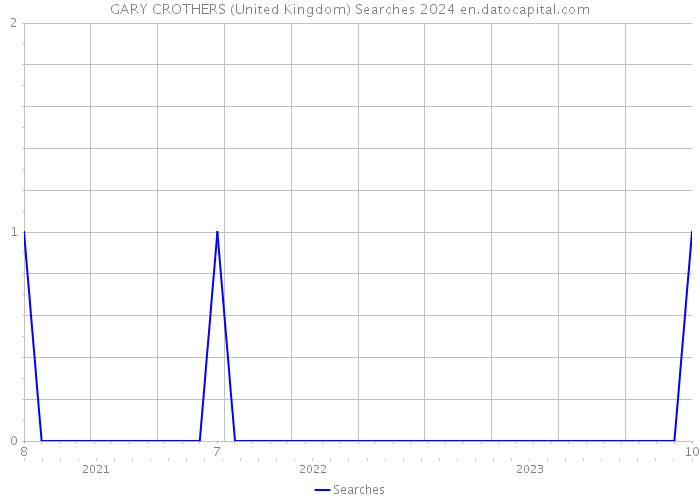 GARY CROTHERS (United Kingdom) Searches 2024 