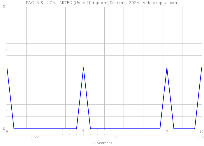 PAOLA & LUCA LIMITED (United Kingdom) Searches 2024 