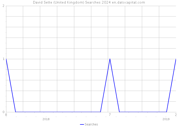 David Sette (United Kingdom) Searches 2024 