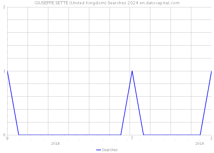 GIUSEPPE SETTE (United Kingdom) Searches 2024 