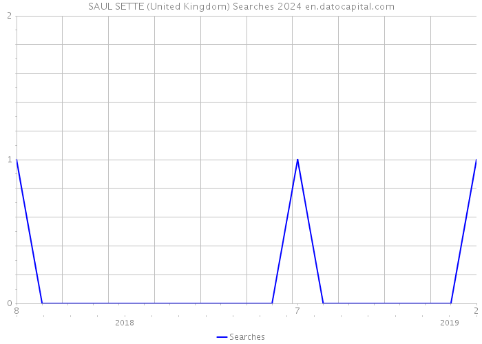 SAUL SETTE (United Kingdom) Searches 2024 